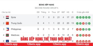 Bảng xếp hạng thể thao mới nhất